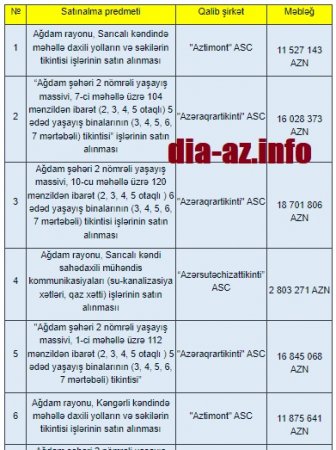 Ağdamın İNŞASI: Böyük pulları kimlər qazanır?..