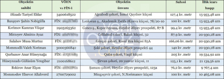 Fərqli rayonlar, fərqli obyektlər, eyni icarə haqqı 